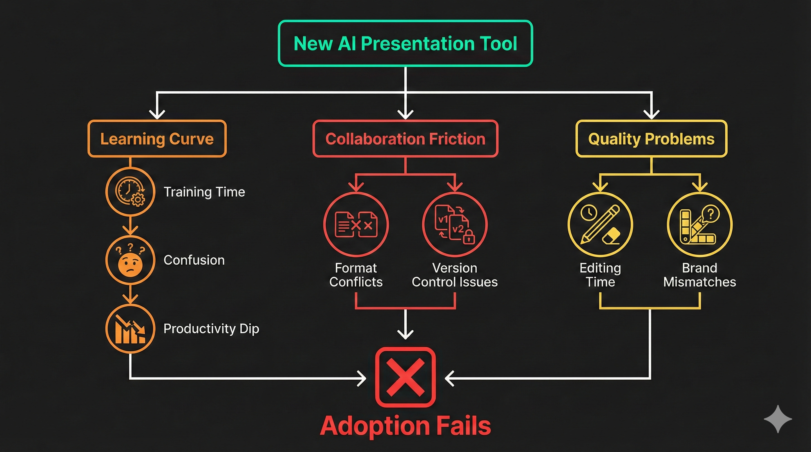 Flowchart showing how learning curves and collaboration friction compound to prevent team adoption