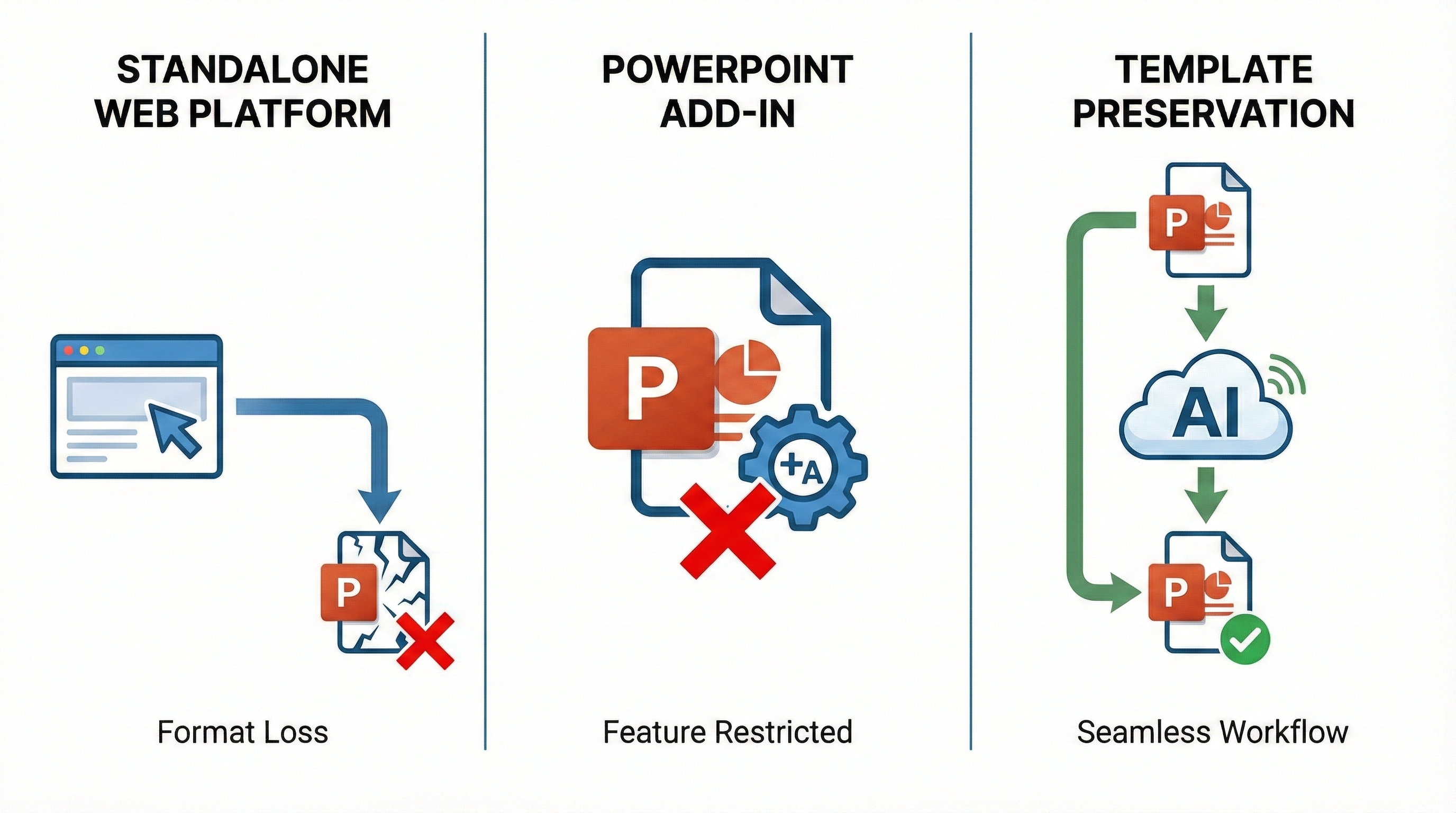 Diagram comparing standalone web platforms versus native PowerPoint integration approaches