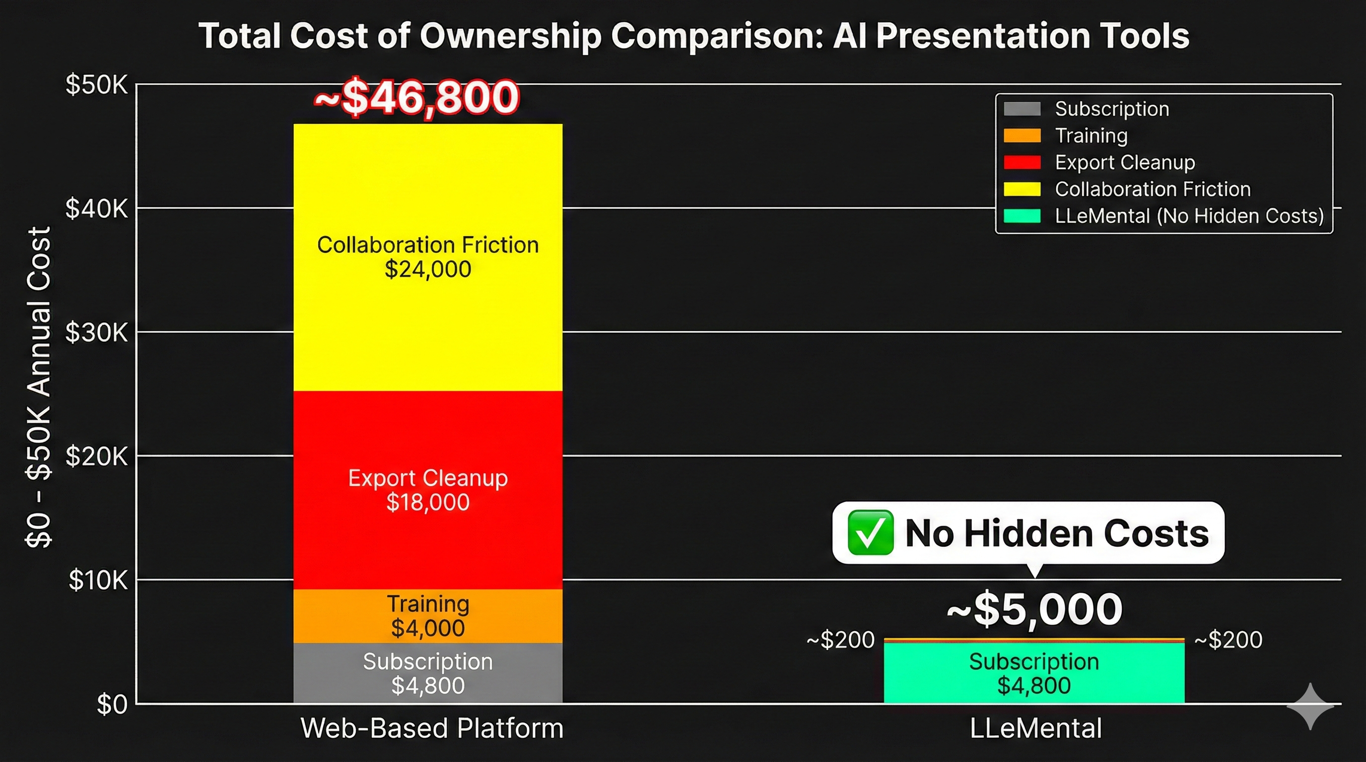 Detailed cost breakdown showing how hidden expenses compound across different presentation automation approaches